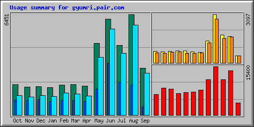 Usage summary for gyumri.pair.com