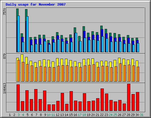Daily usage for November 2007