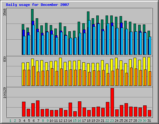 Daily usage for December 2007