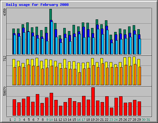Daily usage for February 2008