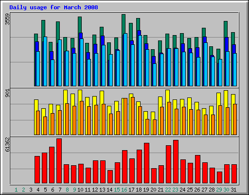 Daily usage for March 2008