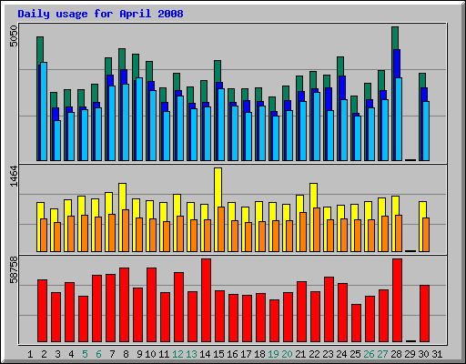 Daily usage for April 2008