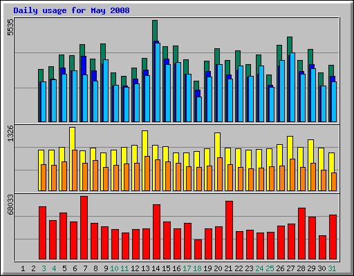 Daily usage for May 2008