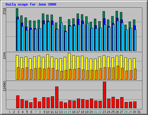 Daily usage for June 2008
