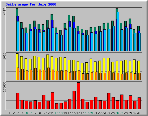 Daily usage for July 2008