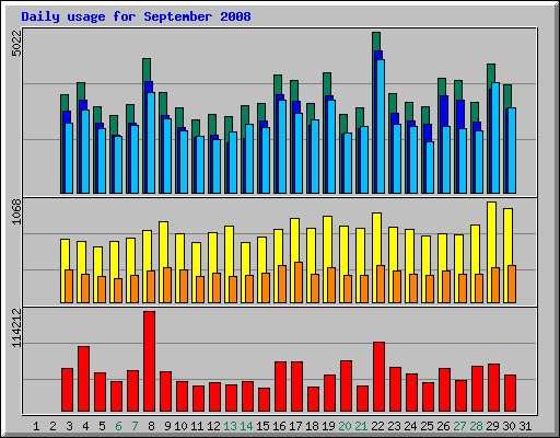 Daily usage for September 2008