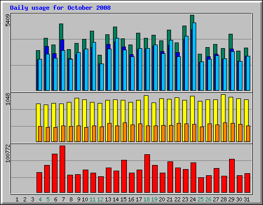 Daily usage for October 2008