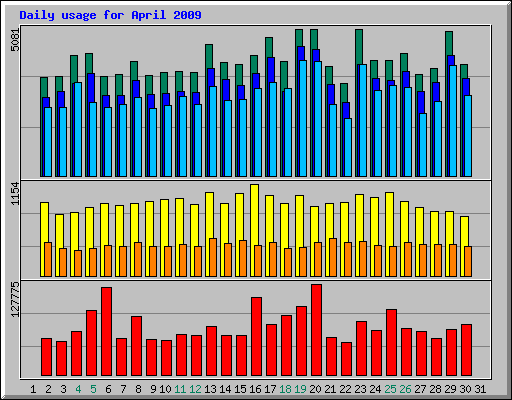 Daily usage for April 2009