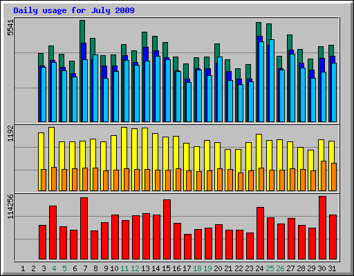 Daily usage for July 2009
