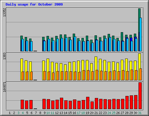 Daily usage for October 2009
