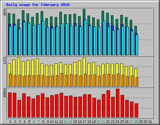 Daily usage for February 2010