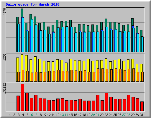 Daily usage for March 2010