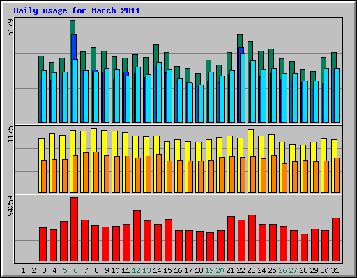 Daily usage for March 2011