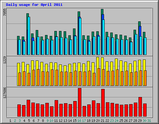 Daily usage for April 2011