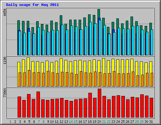 Daily usage for May 2011