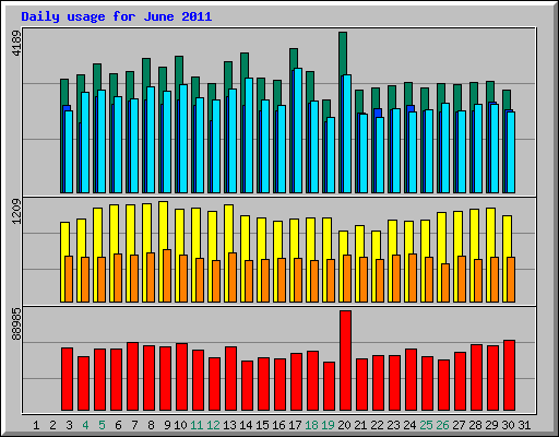 Daily usage for June 2011