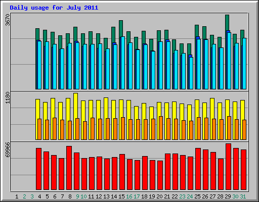 Daily usage for July 2011