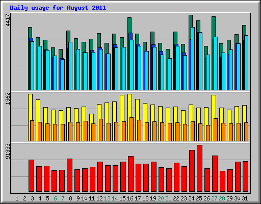 Daily usage for August 2011