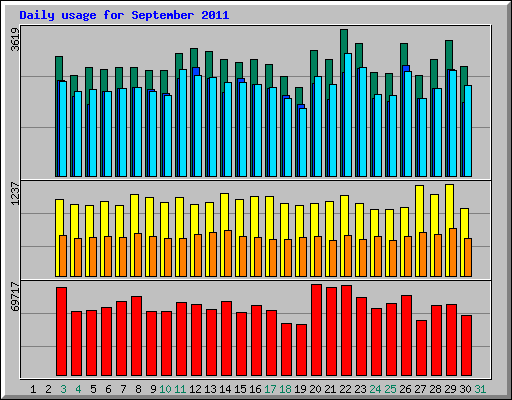Daily usage for September 2011