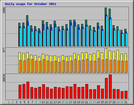Daily usage for October 2011