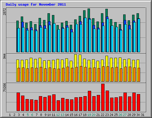 Daily usage for November 2011