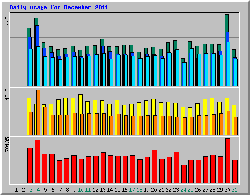 Daily usage for December 2011