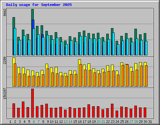 Daily usage for September 2025