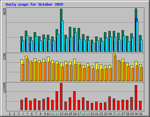 Daily usage for October 2025