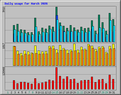 Daily usage for March 2026