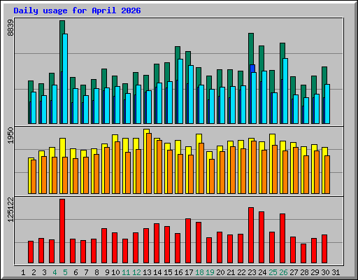 Daily usage for April 2026
