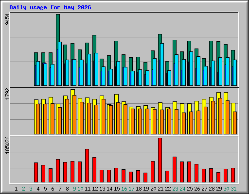 Daily usage for May 2026