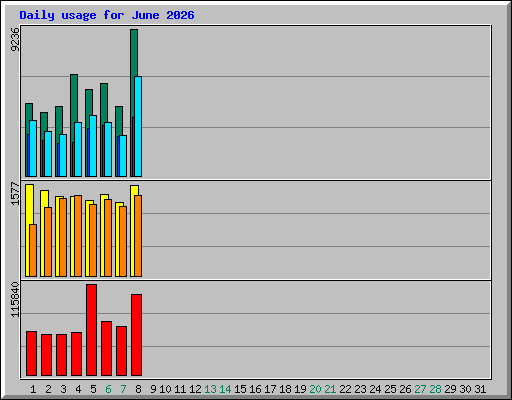 Daily usage for June 2026